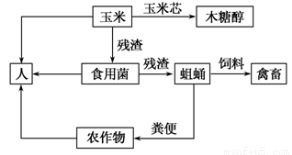 解析生態(tài)農(nóng)業(yè)示意圖 哪個(gè)說(shuō)法不正確？